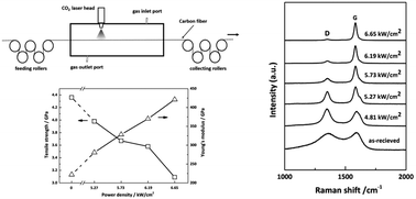 Graphical abstract: Laser induced graphitization of PAN-based carbon fibers