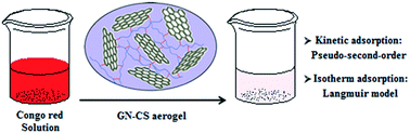 Graphical abstract: Eco-friendly synthesis of graphene–chitosan composite hydrogel as efficient adsorbent for Congo red