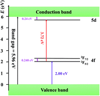 Graphical abstract: Photoluminescence properties of a Ce3+ doped Sr3MgSi2O8 phosphor with good thermal stability