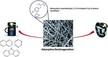Graphical abstract: Remarkable adsorptive removal of nitrogen-containing compounds from hydrotreated fuel by molecularly imprinted poly-2-(1H-imidazol-2-yl)-4-phenol nanofibers