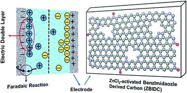 Graphical abstract: Rapid transformation of heterocyclic building blocks into nanoporous carbons for high-performance supercapacitors