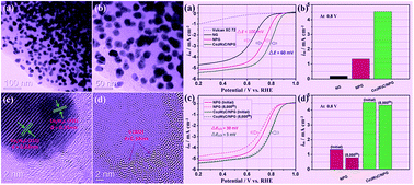 Graphical abstract: Bimetallic carbide of Co3W3C enhanced non-noble-metal catalysts with high activity and stability for acidic oxygen reduction reaction