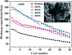 Graphical abstract: Improved cycling performance and rate stability of ITO-compounded Li2MnSiO4 for lithium-ion batteries
