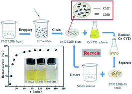 Graphical abstract: Characterization of CMC–LDH beads and their application in the removal of Cr(vi) from aqueous solution