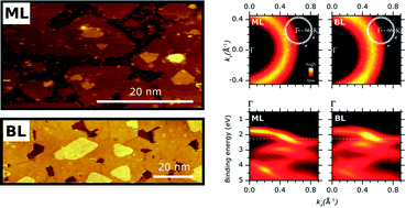 Graphical abstract: Electronic properties of atomically thin MoS2 layers grown by physical vapour deposition: band structure and energy level alignment at layer/substrate interfaces