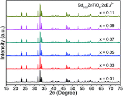Graphical abstract: Luminescent properties of Eu3+-activated Gd2ZnTiO6 double perovskite red-emitting phosphors for white light-emitting diodes and field emission displays