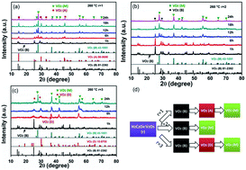 Graphical abstract: Hexagonal VO2 particles: synthesis, mechanism and thermochromic properties