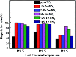 Graphical abstract: The effect of heat treatment on the anatase–rutile phase transformation and photocatalytic activity of Sn-doped TiO2 nanomaterials