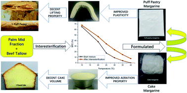 Graphical abstract: Solid fat content and bakery characteristics of interesterified beef tallow-palm mid fraction based margarines