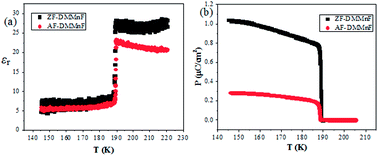 Graphical abstract: Tuning the structure and properties of a multiferroic metal–organic-framework via growing under high magnetic fields