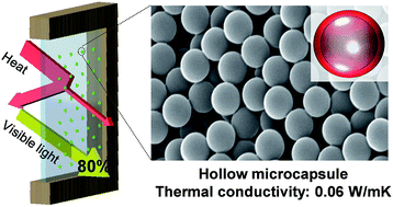 Graphical abstract: Hollow polymer microcapsule embedded transparent and heat-insulating film