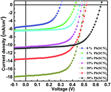Graphical abstract: Enhanced performance of tin halide perovskite solar cell by addition of lead thiocyanate