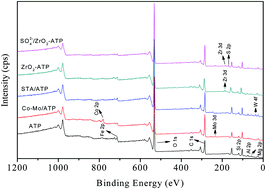 Graphical abstract: Catalytic alcoholysis of alkaline extracted lignin for the production of aromatic esters over SO42−/ZrO2-ATP