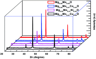 Graphical abstract: Structures and properties of Mg0.95Mn0.01TM0.04O (TM = Co, Ni, and Cu) nanoparticles synthesized by sol–gel auto combustion technique