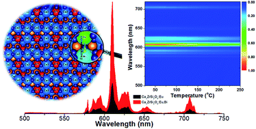 Graphical abstract: Synthesis, electronic structures, and photoluminescence properties of an efficient and thermally stable red-emitting phosphor Ca3ZrSi2O9:Eu3+,Bi3+ for deep UV-LEDs