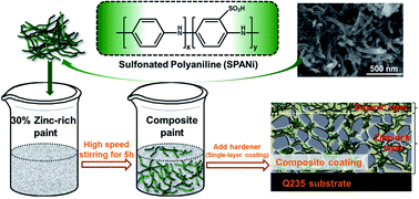 Graphical abstract: Anticorrosive behavior of a zinc-rich epoxy coating containing sulfonated polyaniline in 3.5% NaCl solution