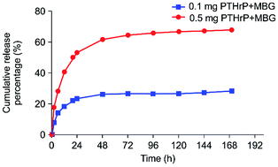Graphical abstract: Local delivery of a novel PTHrP via mesoporous bioactive glass scaffolds to improve bone regeneration in a rat posterolateral spinal fusion model