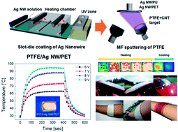 Graphical abstract: Hydrophobic and stretchable Ag nanowire network electrode passivated by a sputtered PTFE layer for self-cleaning transparent thin film heaters