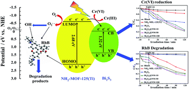 Graphical abstract: Heterostructured Bi2S3@NH2-MIL-125(Ti) nanocomposite as a bifunctional photocatalyst for Cr(vi) reduction and rhodamine B degradation under visible light