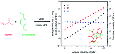 Graphical abstract: Synthesis and characterisation of highly branched polyisoprene: exploiting the “Strathclyde route” in anionic polymerisation