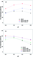 Graphical abstract: Synergistic effects of pH and organosolv lignin addition on the enzymatic hydrolysis of organosolv-pretreated loblolly pine