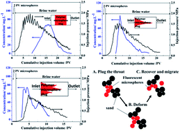 Graphical abstract: Synthesis and plugging behavior of fluorescent polymer microspheres as a kind of conformance control agent in reservoirs