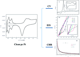 Graphical abstract: Effects of anions on the underpotential deposition behavior of Cu on polycrystalline Pt