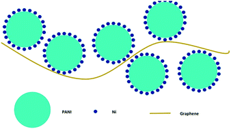 Graphical abstract: Ternary composites of Ni–polyaniline–graphene as counter electrodes for dye-sensitized solar cells