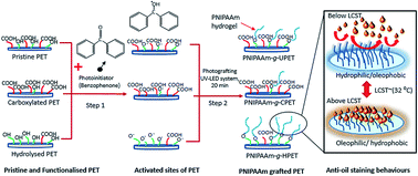 Graphical abstract: Impact of carboxylation and hydrolysis functionalisations on the anti-oil staining behaviour of textiles grafted with poly(N-isopropylacrylamide) hydrogel