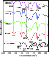 Graphical abstract: Optical properties and ionic conductivity studies of an 8 MeV electron beam irradiated poly(vinylidene fluoride-co-hexafluoropropylene)/LiClO4 electrolyte film for opto-electronic applications