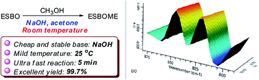 Graphical abstract: Fast and simple transesterification of epoxidized soybean oil to prepare epoxy methyl esters at room temperature