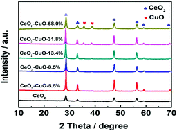 Graphical abstract: Highly efficient degradation of phenol from wastewater via an electro-catalytic oxidation approach with a CeO2–CuO cathode