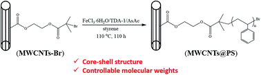 Graphical abstract: Surface modification of carbon nanotubes by using iron-mediated activators generated by electron transfer for atom transfer radical polymerization