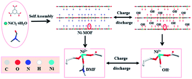 Graphical abstract: Facile synthesis of a two-dimensional layered Ni-MOF electrode material for high performance supercapacitors
