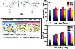 Graphical abstract: Toward simultaneous toughening and reinforcing of trifunctional epoxies by low loading flexible reactive triblock copolymers