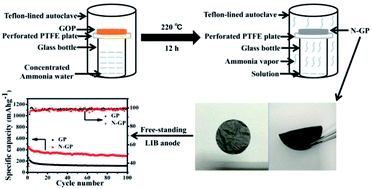 Graphical abstract: Free-standing nitrogen-doped graphene paper for lithium storage application