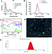 Graphical abstract: Fabrication and characterization of a folic acid-bound 5-fluorouracil loaded quantum dot system for hepatocellular carcinoma targeted therapy