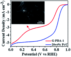 Graphical abstract: Polydopamine-coated graphene nanosheets as efficient electrocatalysts for oxygen reduction reaction