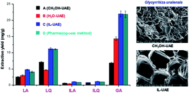 Graphical abstract: Ionic liquids-ultrasound based efficient extraction of flavonoid glycosides and triterpenoid saponins from licorice