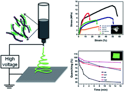 Graphical abstract: A supramolecular approach towards strong and tough polymer nanocomposite fibers