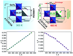 Graphical abstract: Negative thermal expansion and electronic structure variation of chalcopyrite type LiGaTe2