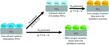 Graphical abstract: Effect of pretreatment atmosphere of WOx/SiO2 catalysts on metathesis of ethylene and 2-butene to propylene