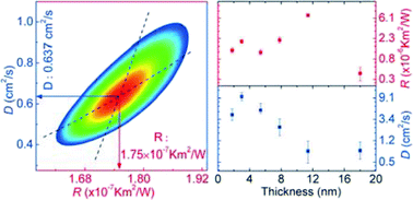 Graphical abstract: Very fast hot carrier diffusion in unconstrained MoS2 on a glass substrate: discovered by picosecond ET-Raman