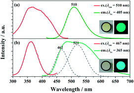 Graphical abstract: Novel Eu2+-activated thiogallate phosphors for white LED applications: structural and spectroscopic analysis