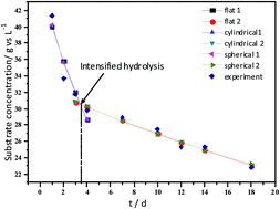Graphical abstract: Hydrolysis dynamics for batch anaerobic digestion of elephant grass