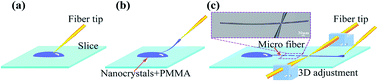 Graphical abstract: Dispersing upconversion nanocrystals in PMMA microfiber: a novel methodology for temperature sensing