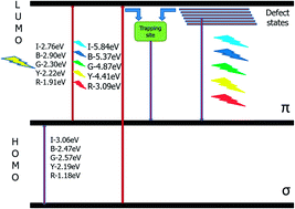 Graphical abstract: Synthesis and spectroscopic studies of functionalized graphene quantum dots with diverse fluorescence characteristics