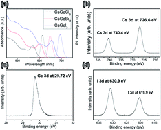 Graphical abstract: Synthesis and optical properties of lead-free cesium germanium halide perovskite quantum rods