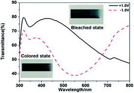 Graphical abstract: In situ growth of PEDOT/graphene oxide nanostructures with enhanced electrochromic performance