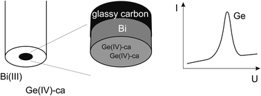 Graphical abstract: Bismuth film electrode and chloranilic acid as a new alternative for simple, fast and sensitive Ge(iv) quantification by adsorptive stripping voltammetry